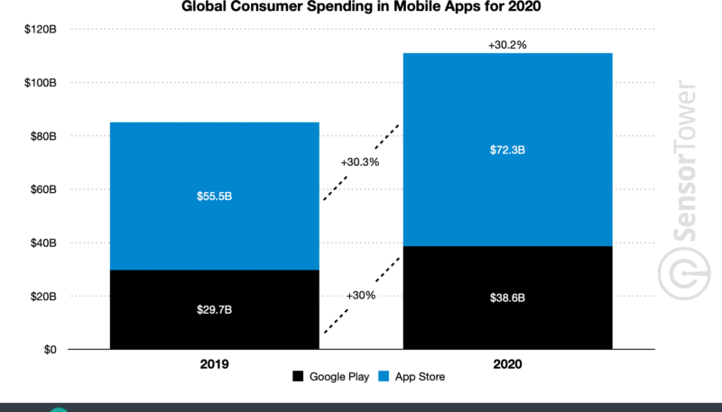 Sensor Tower: App Store Spending Reached $72 Billion in 2020