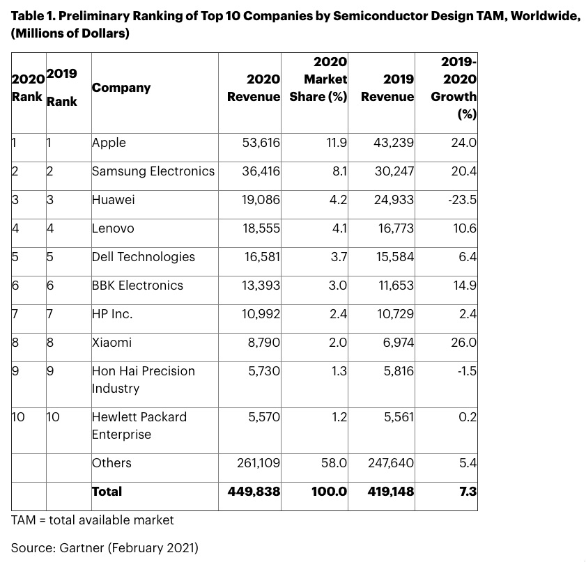 Top 10 Semiconductor Buyers in 2020