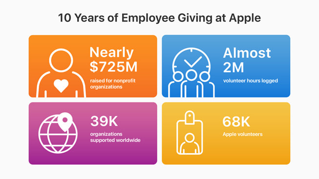Apple Employees Donated More Than $725 Million to Various Organizations Over Last 10 Years