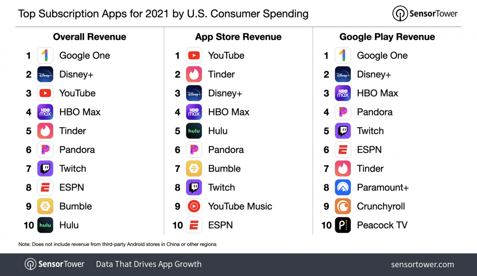 iOS Users Spent $13.5 billion on Top 100 Subscription Apps in 2021