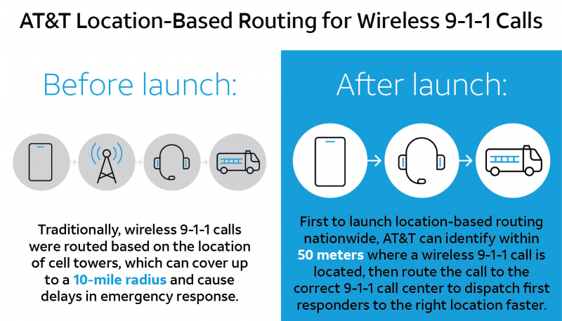 AT&T Launches New Location-Based Routing System for 9-1-1 Calls in the United States