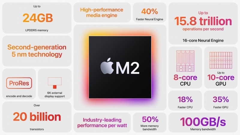 Apple Halted M2 Chip Production in January – February Due to ‘Plummeting’ Mac Sales